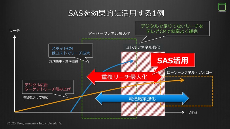 スマート・アド・セールス