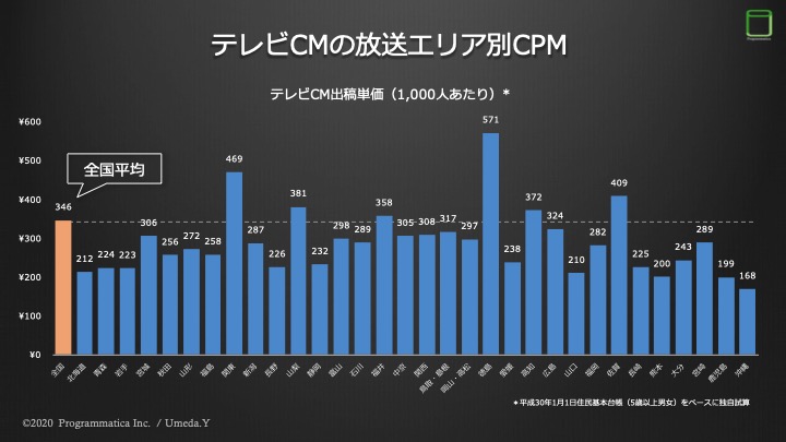 テレビCM のCPM