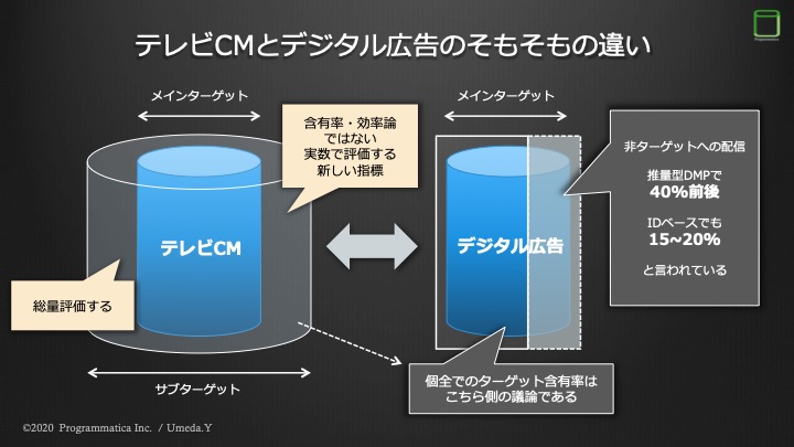 テレビCM と デジタル広告 の違い