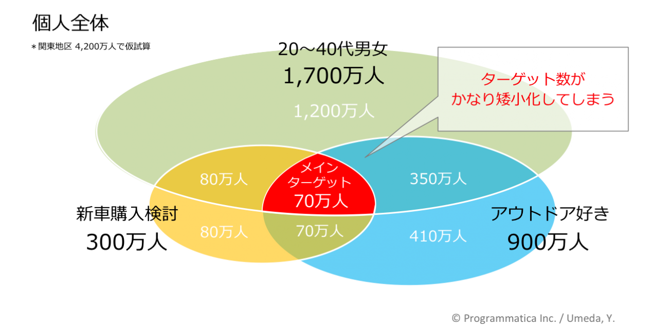 掛け合わせたターゲット設定を実数で見た場合