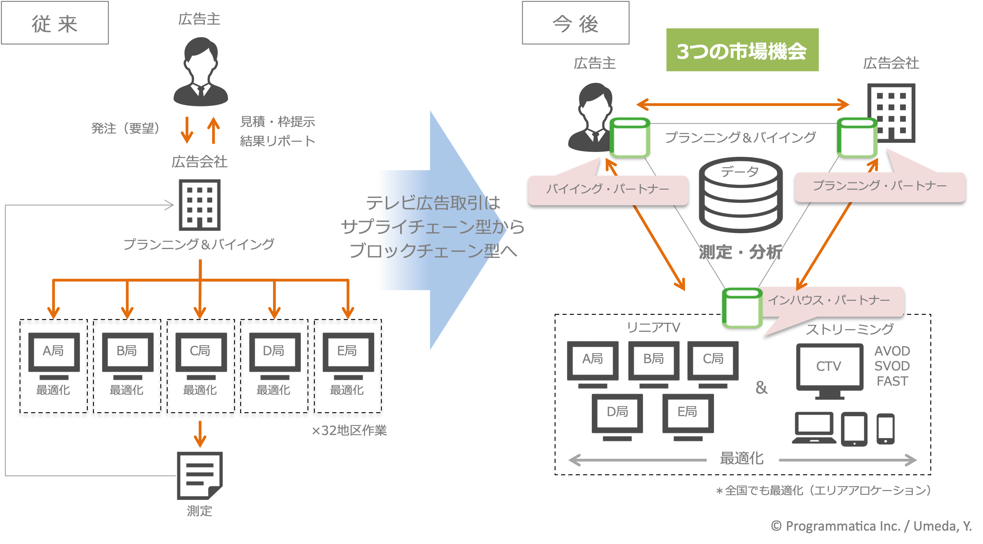 DXによるテレビ広告の3つの市場機会