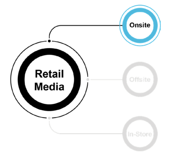 Source: IAB Introduction to Retail Media Course, 2023