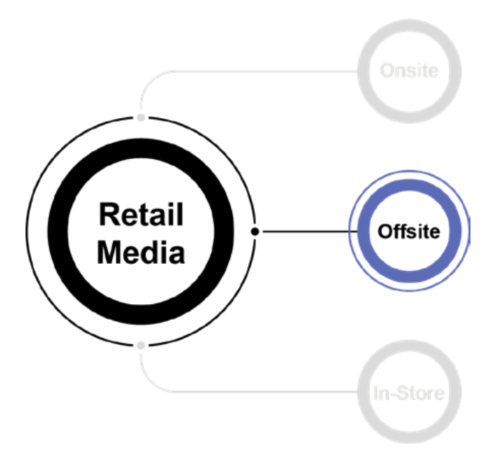 Source: IAB Introduction to Retail Media Course, 2023