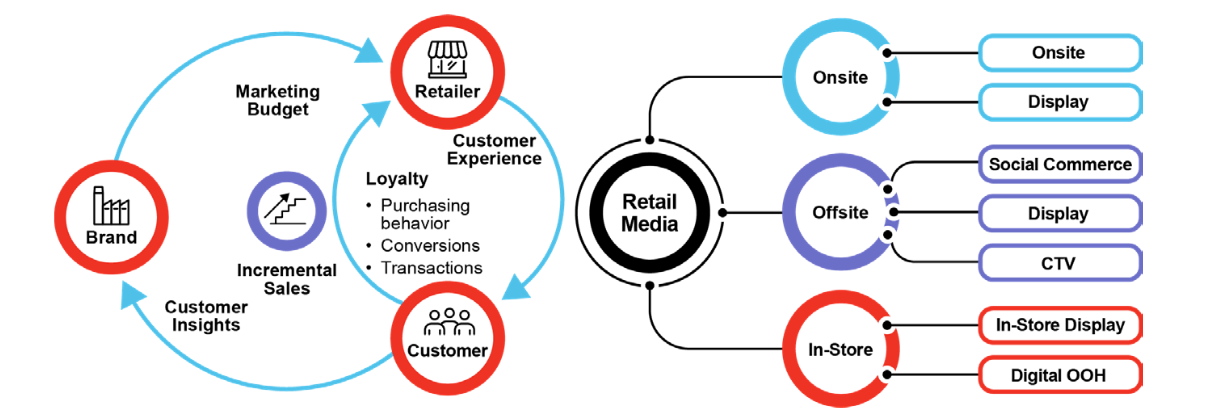 Retail Media Wave