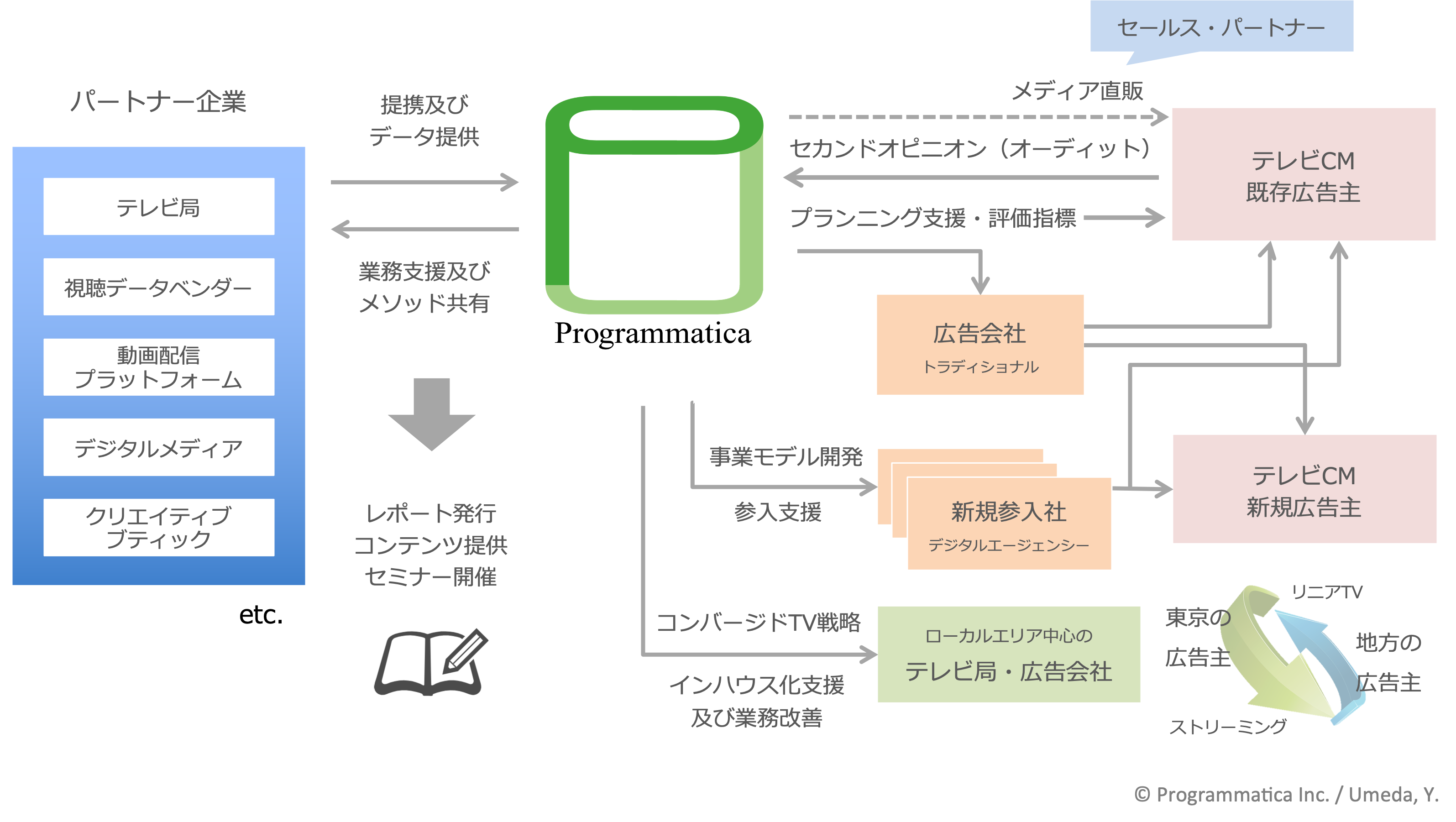 プログラマティカのマーケティング支援領域