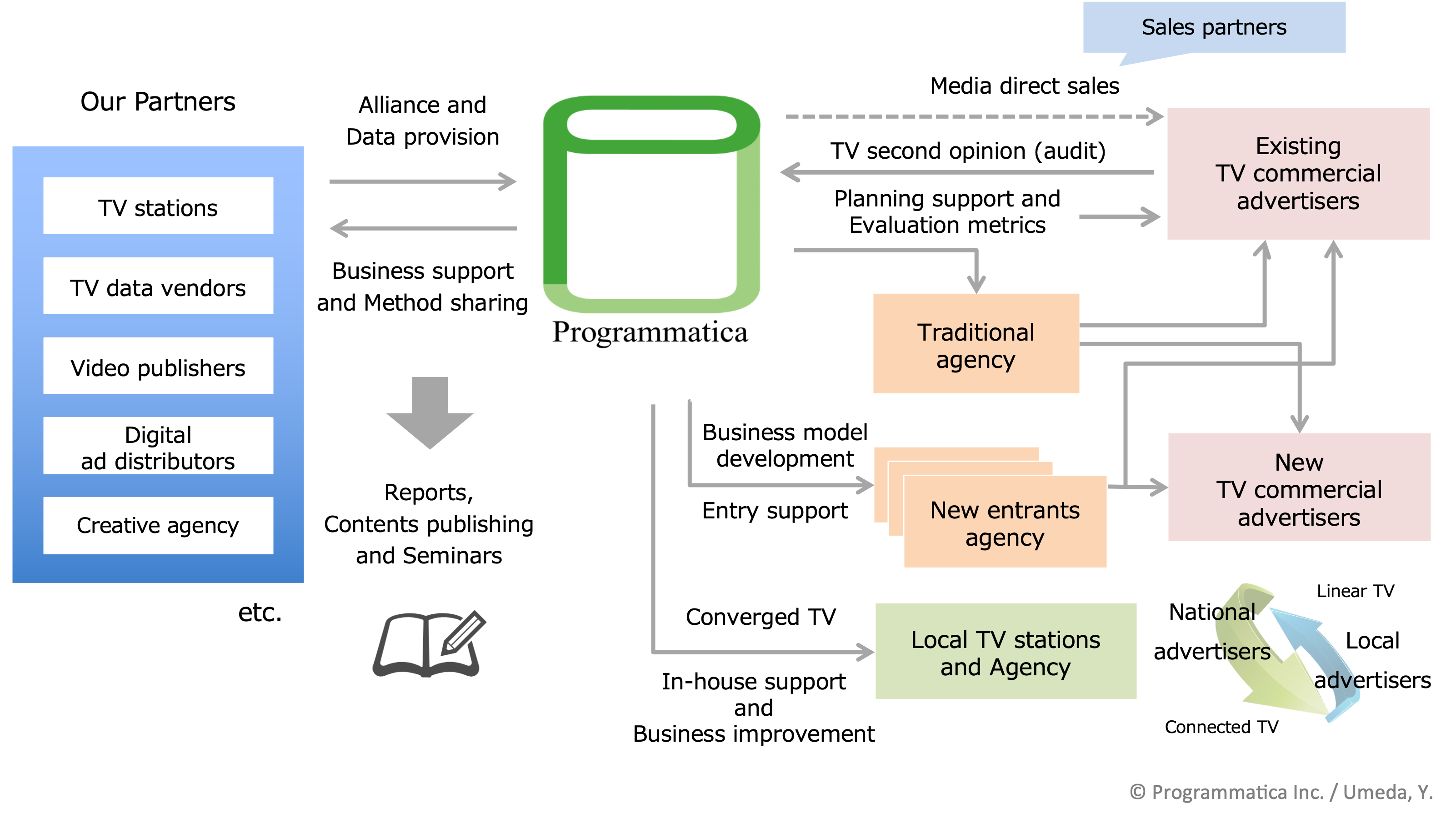 Programatica's Scope of Marketing Support