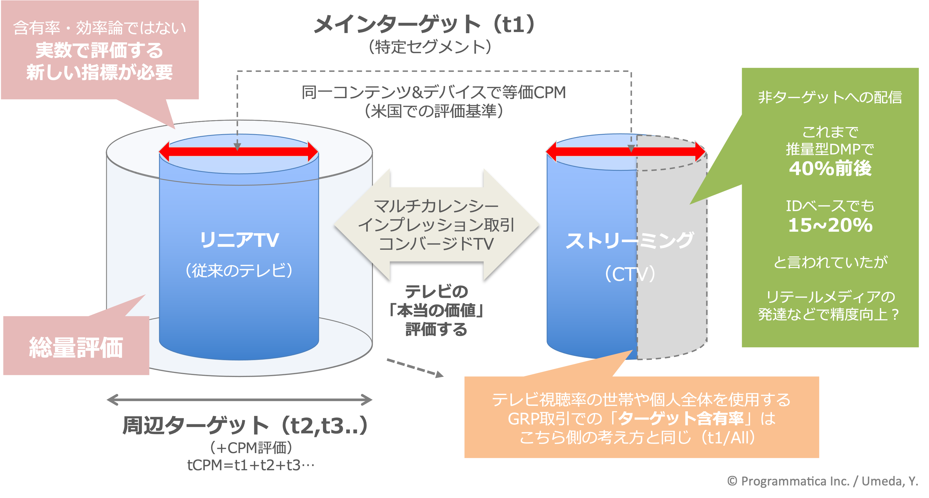 「テレビ×ストリーミング」時代における評価の考え方