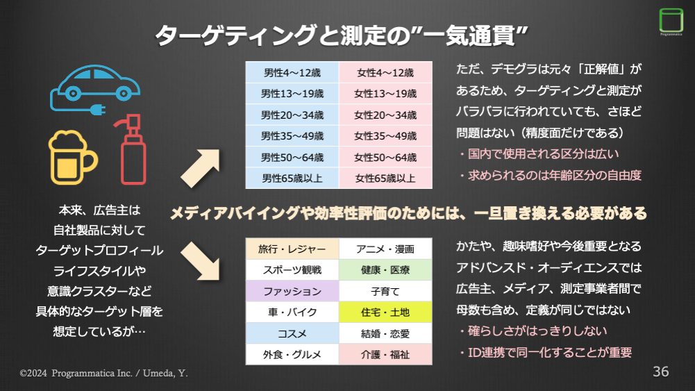 ターゲティングと測定の”一気通貫”