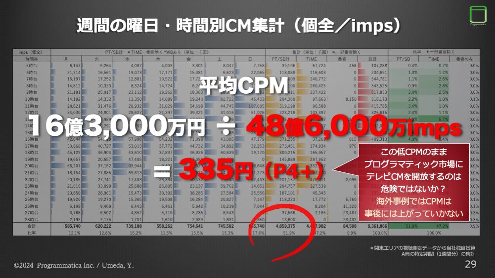 テレビCMの平均CPM