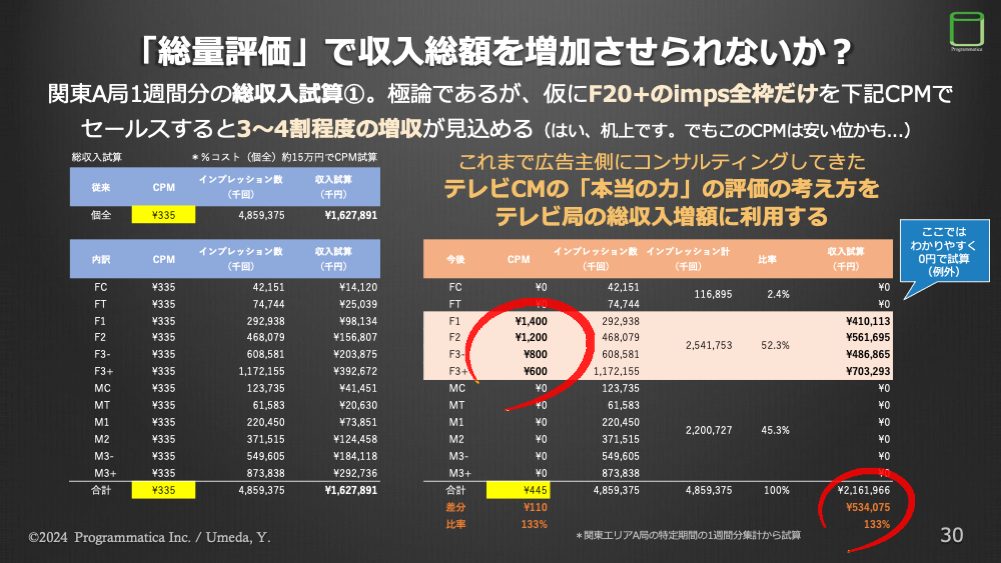 「総量評価」で収入総額を増加