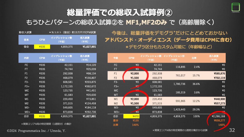 「総量評価」で収入総額を増加