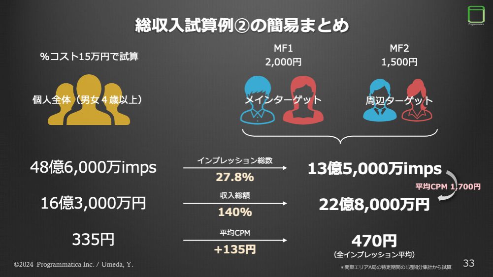 「総量評価」で収入総額を増加