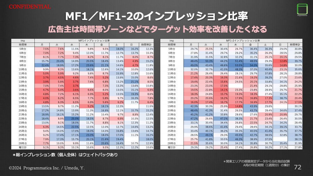 MF1／MF1-2のインプレッション比率