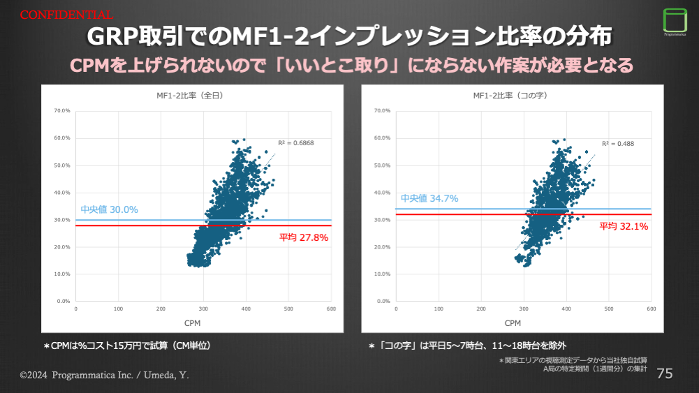 GRP取引でのMF1-2インプレッション比率の分布