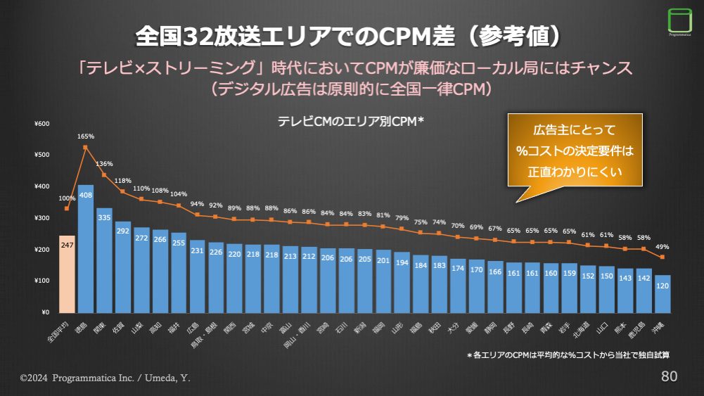 全国32放送エリアでのCPM差