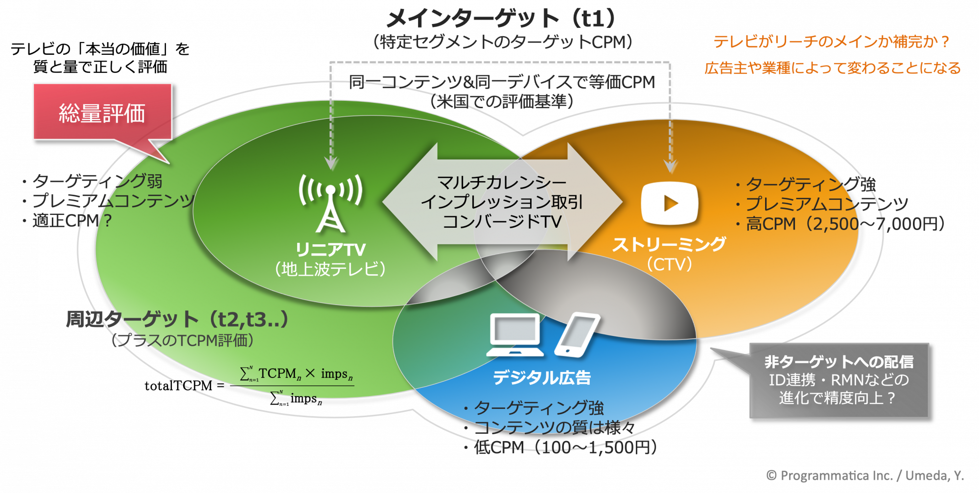 プログラマティカが提唱する「テレビ×ストリーミング」時代の評価の考え方