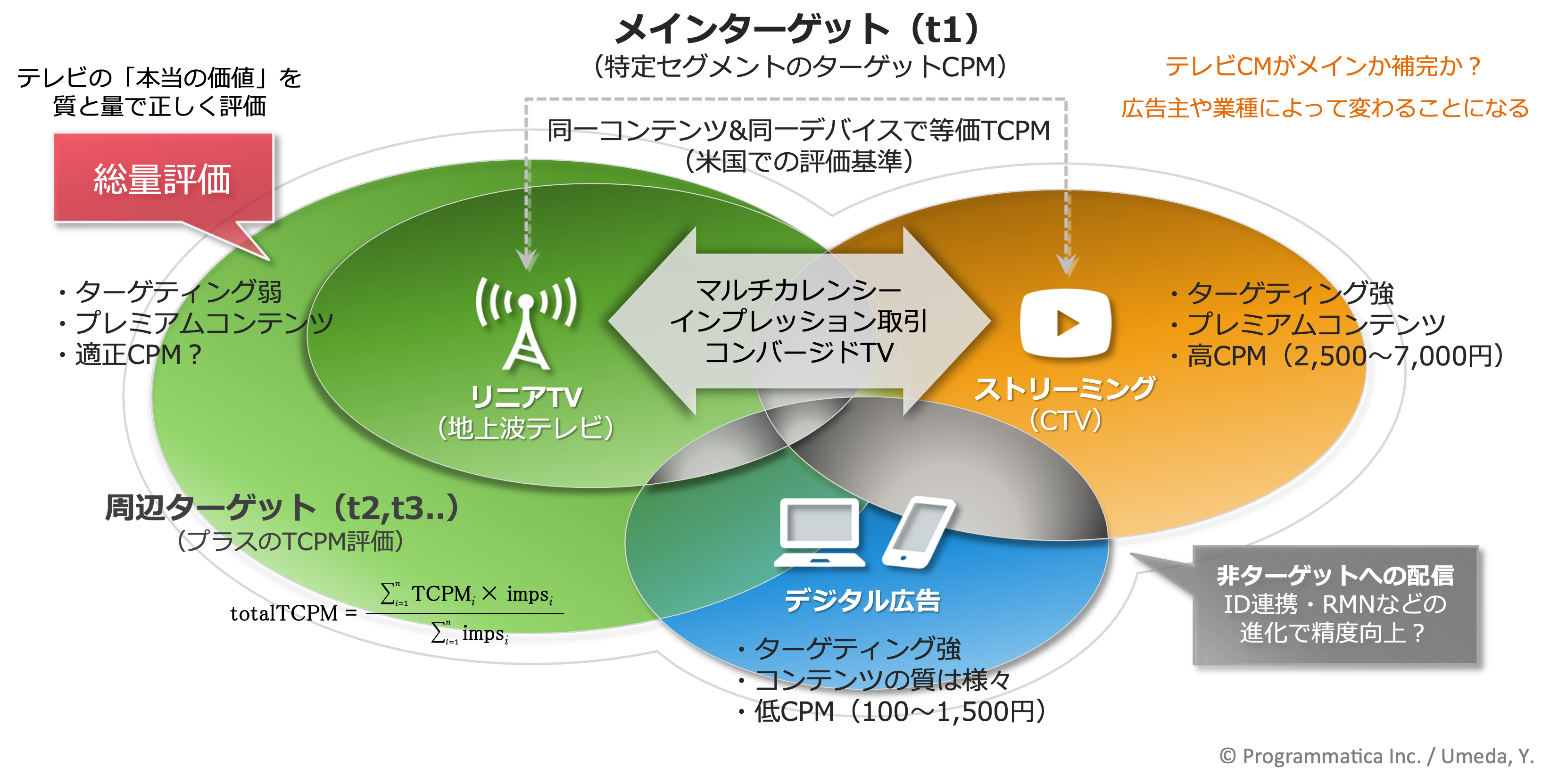プログラマティカが提唱する「テレビ×ストリーミング」時代の評価の考え方