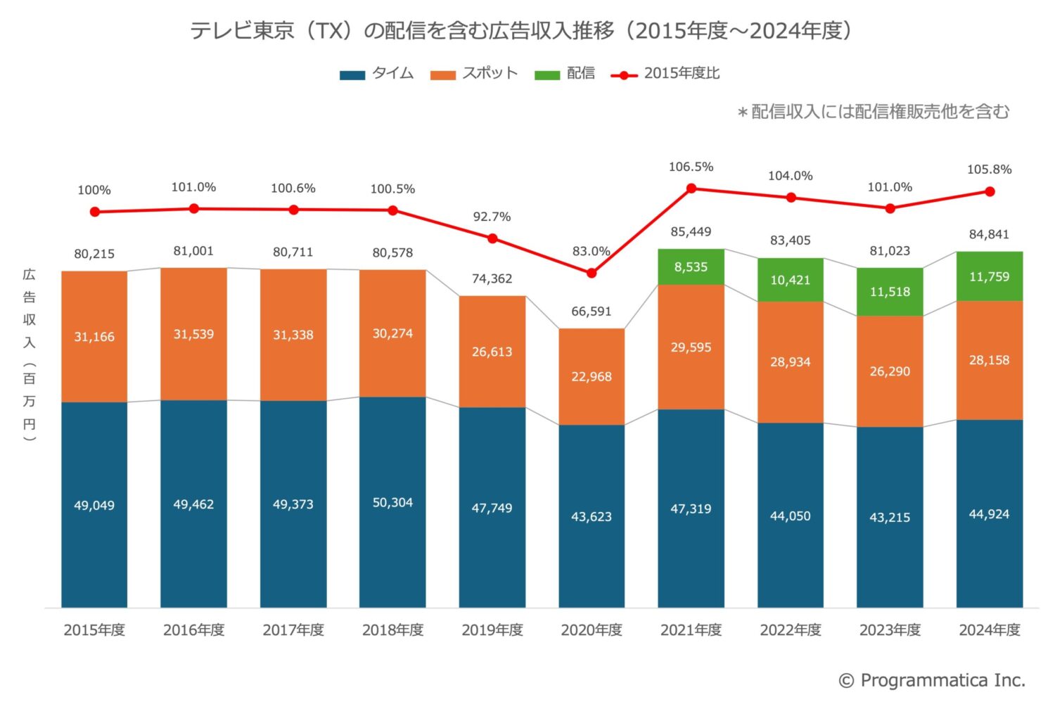 テレビ東京（TX）の配信を含む広告収入推移（2015年度〜2024年度）
