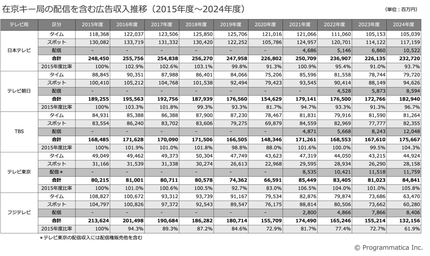 在京キー局の配信を含む広告収入推移（2015年度〜2024年度）