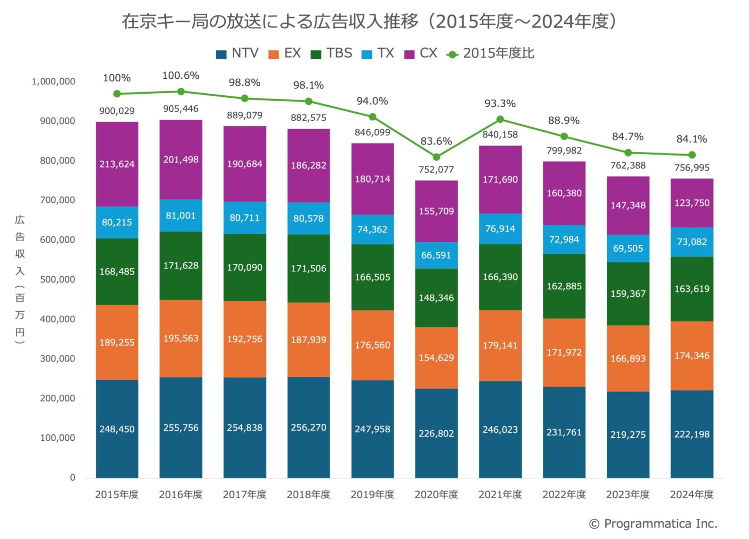 在京キー局の放送による広告収入推移（2015年度〜2024年度）