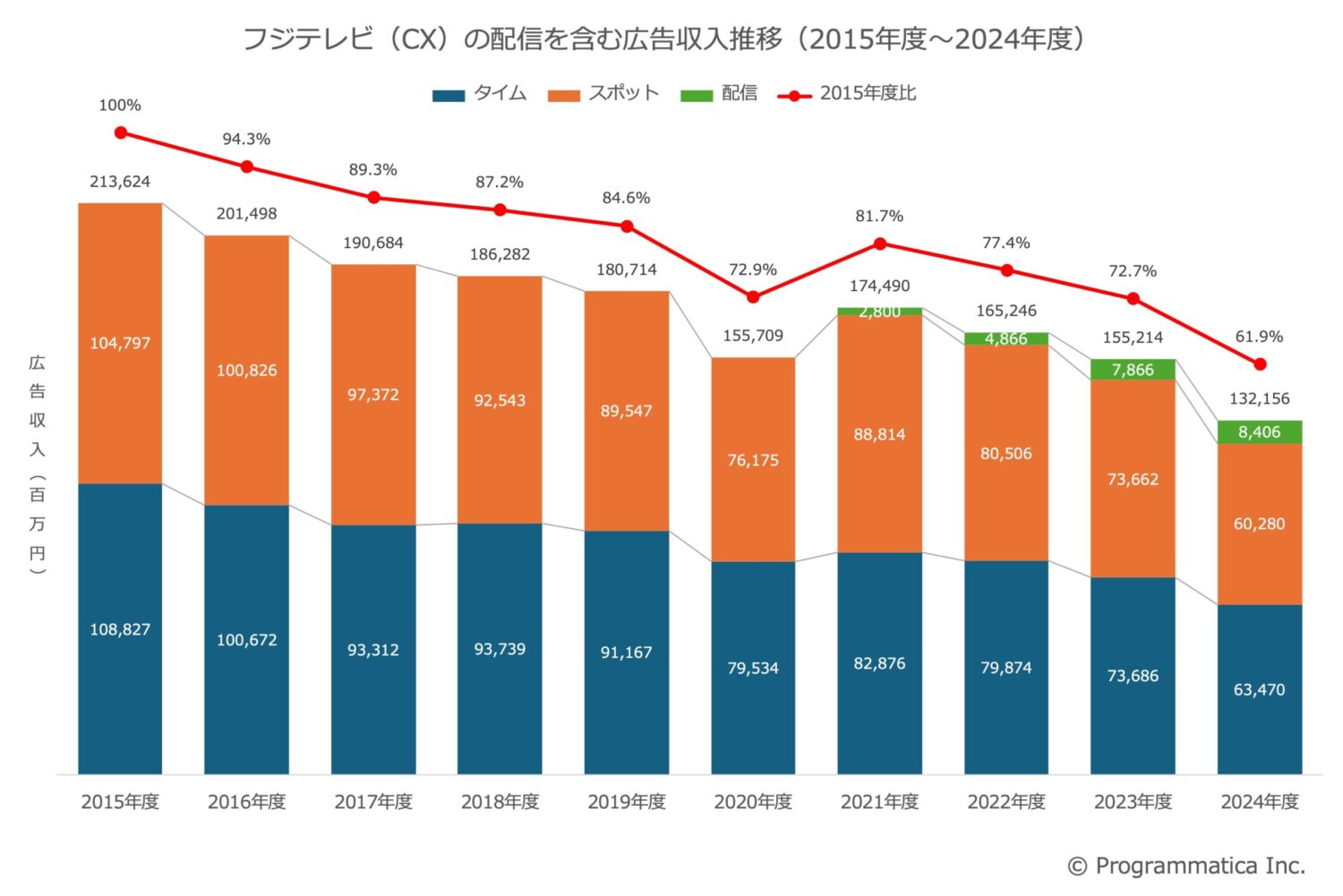 フジテレビ（CX）の配信を含む広告収入推移（2015年度〜2024年度）