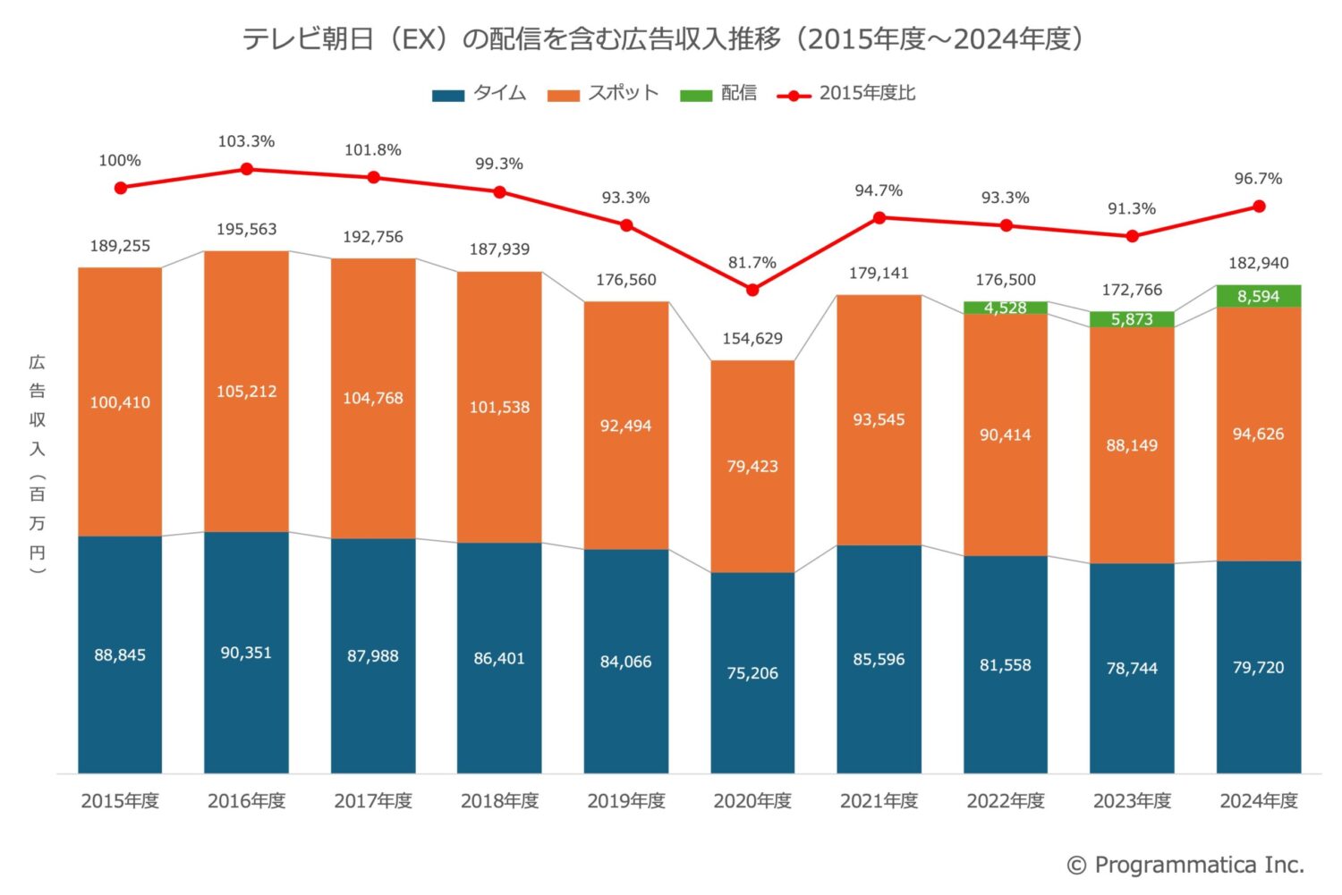 テレビ朝日（EX）の配信を含む広告収入推移（2015年度〜2024年度）