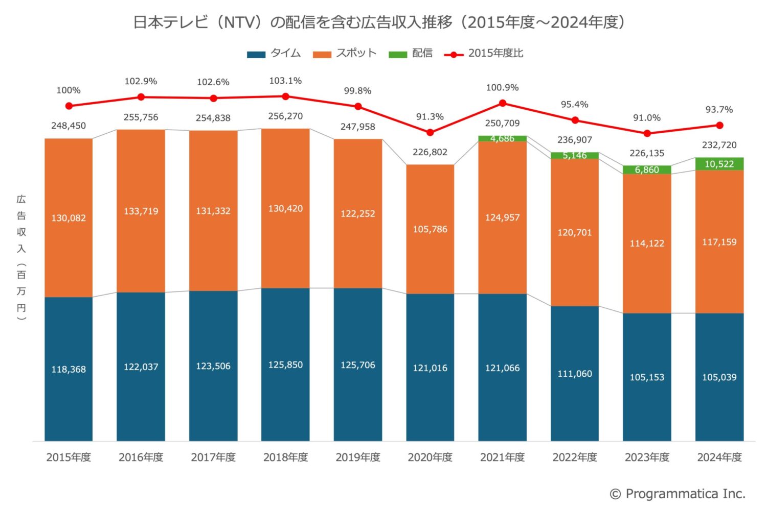 日本テレビ（NTV）の配信を含む広告収入推移（2015年度〜2024年度）