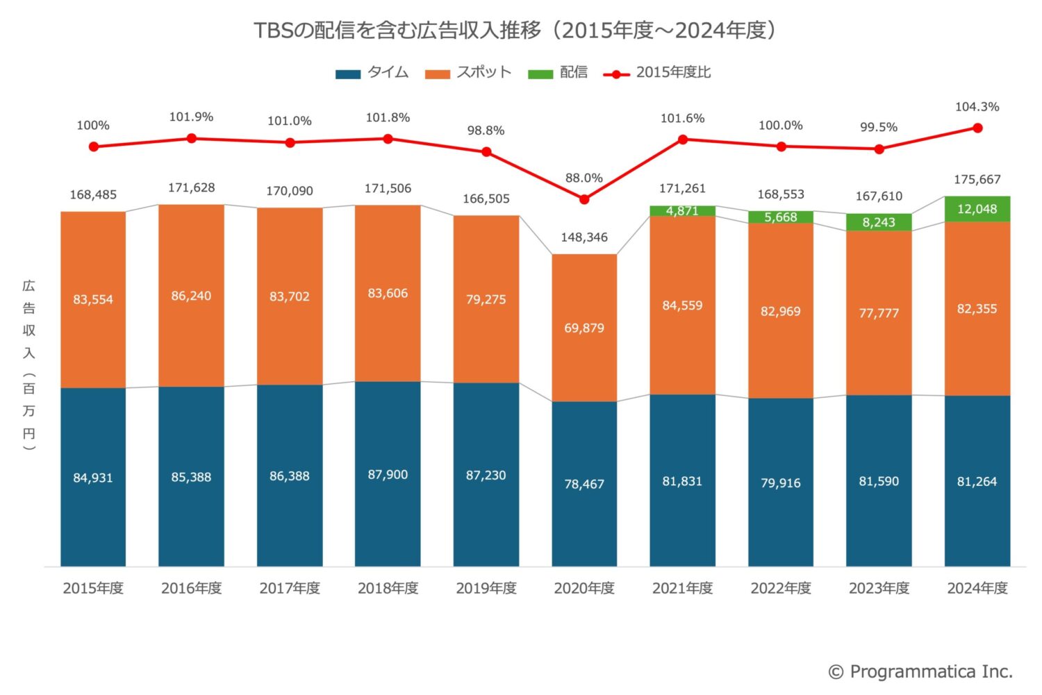 TBSの配信を含む広告収入推移（2015年度〜2024年度）