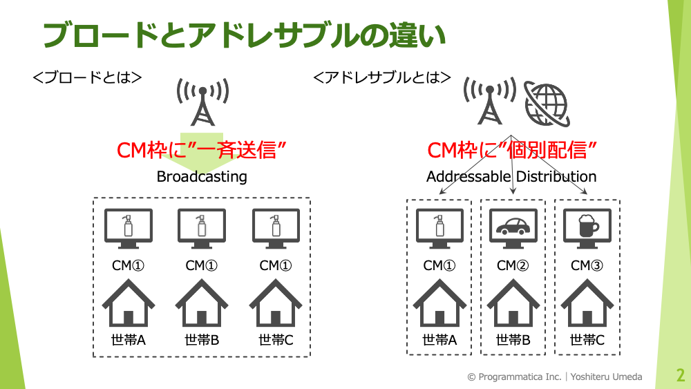 国内アドレサブルとローカル局の今後