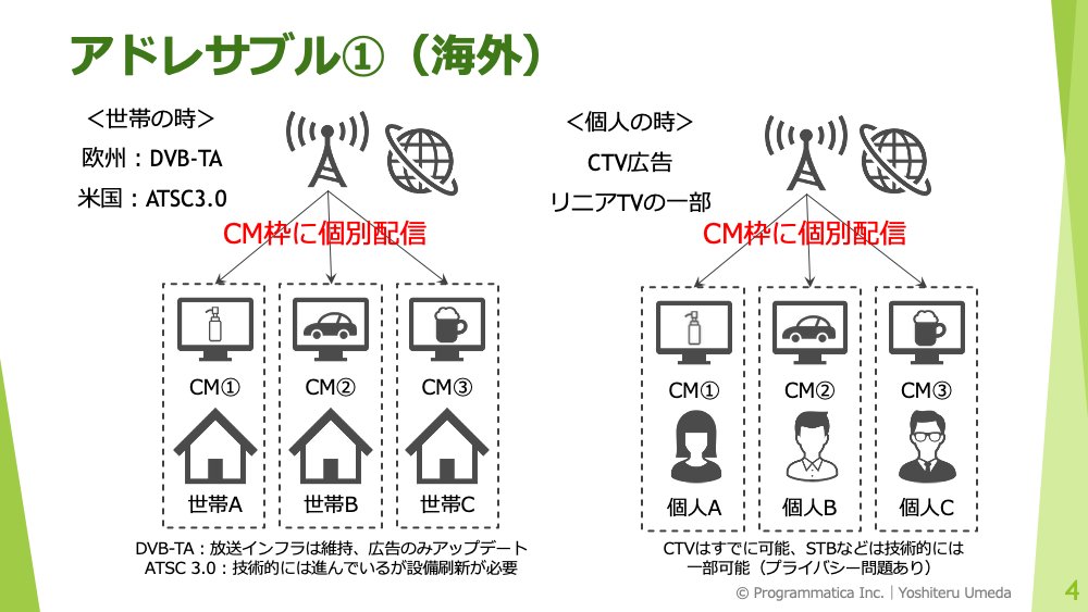 国内アドレサブルとローカル局の今後