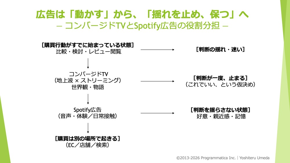 コンバージドTVとSpotify広告の役割分担 