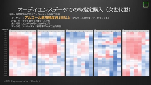 アルコール飲用頻度週1回以上